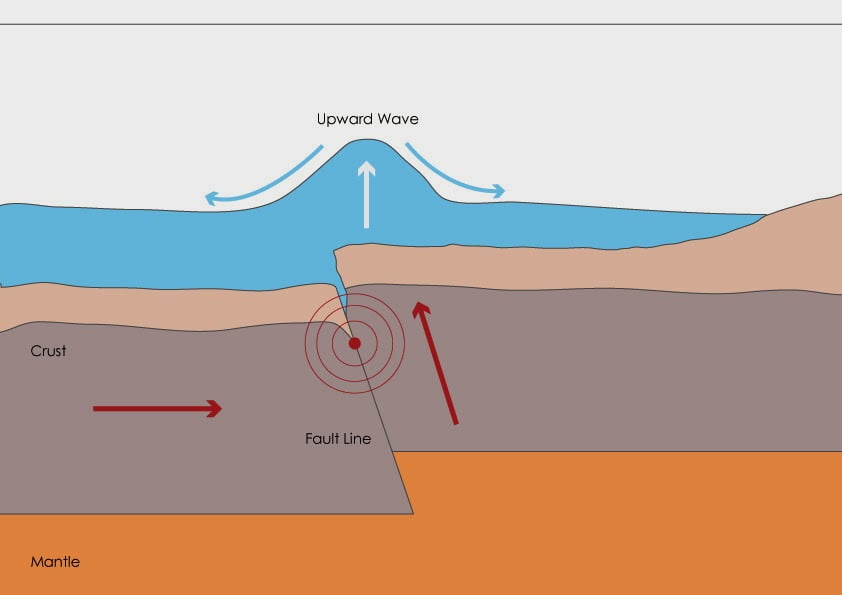 Tsunami Diagram